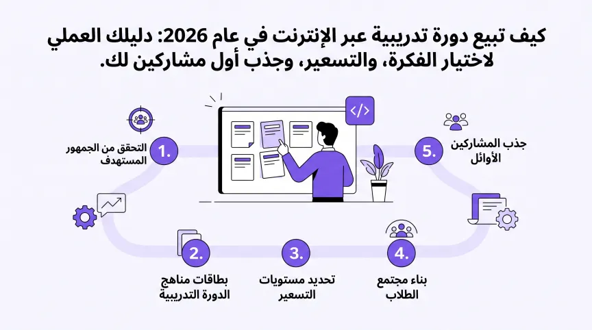 How to Sell an Online Course in 2026: A Step-by-Step Plan That Works